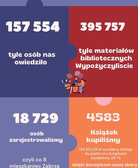 Zabrzańska biblioteka w liczbach